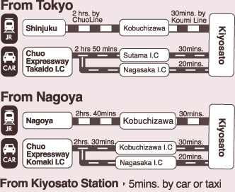 From Tokyo JR[150mins.]:Shinjuku-[2 hrs. by ChuoLine]-Kobuchizawa-[30mins. by Koumi Line]-Kiyosato / CAR:Chuo Expressway Takaido I.C-Sutama I.C / Nagasaka I.C--Kiyosato ////From Nagoya JR[190mins.]:Nagoya-[2hrs. 40mins]-Kobuchizawa-[30mins. by Koumi Line]-Kiyosato / CAR:Chuo Expressway Komaki I.C-Kobuchizawa I.C / Nagasaka I.C///From From Kiyosato Station 5mins. by car or taxi